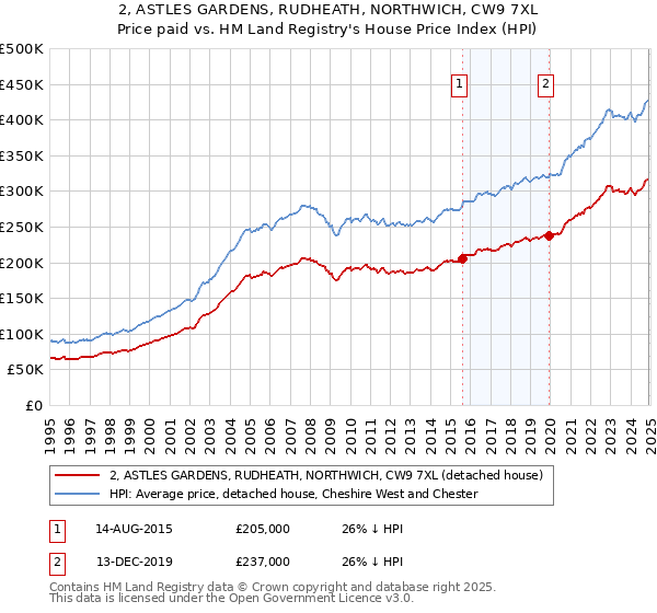 2, ASTLES GARDENS, RUDHEATH, NORTHWICH, CW9 7XL: Price paid vs HM Land Registry's House Price Index