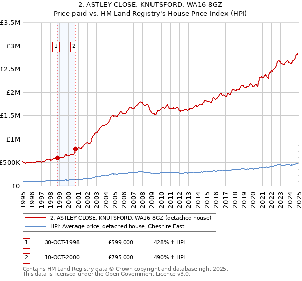 2, ASTLEY CLOSE, KNUTSFORD, WA16 8GZ: Price paid vs HM Land Registry's House Price Index