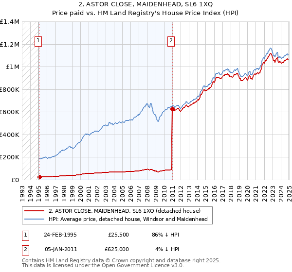 2, ASTOR CLOSE, MAIDENHEAD, SL6 1XQ: Price paid vs HM Land Registry's House Price Index