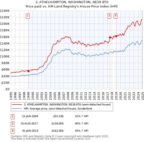 2, ATHELHAMPTON, WASHINGTON, NE38 8TA: Price paid vs HM Land Registry's House Price Index