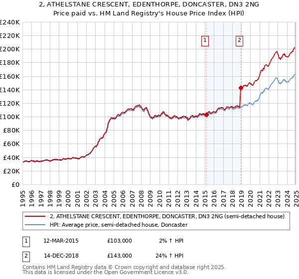 2, ATHELSTANE CRESCENT, EDENTHORPE, DONCASTER, DN3 2NG: Price paid vs HM Land Registry's House Price Index