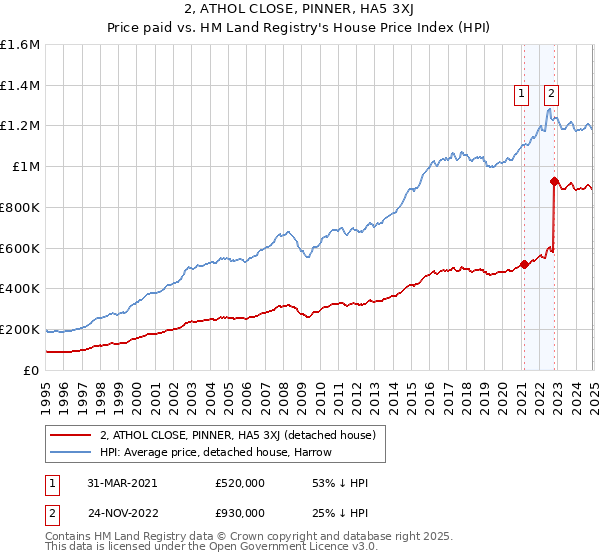 2, ATHOL CLOSE, PINNER, HA5 3XJ: Price paid vs HM Land Registry's House Price Index