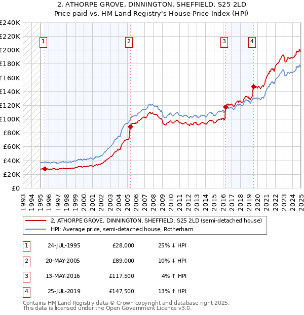 2, ATHORPE GROVE, DINNINGTON, SHEFFIELD, S25 2LD: Price paid vs HM Land Registry's House Price Index