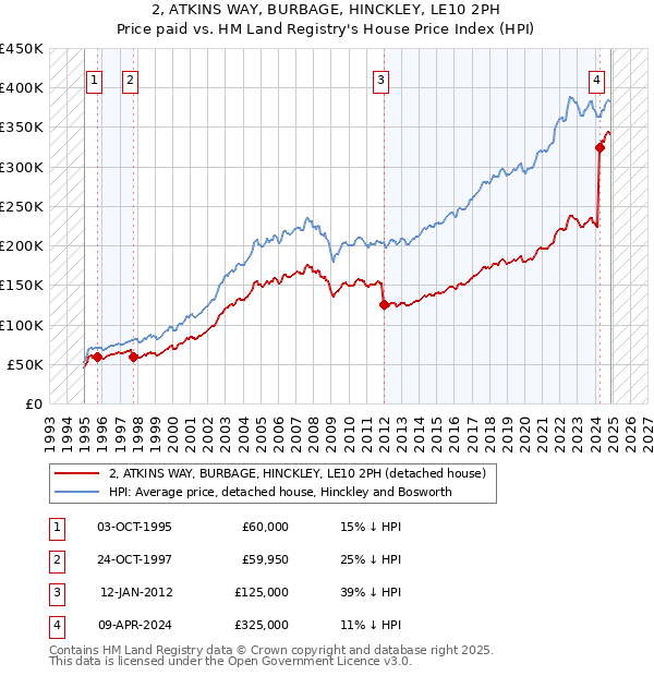 2, ATKINS WAY, BURBAGE, HINCKLEY, LE10 2PH: Price paid vs HM Land Registry's House Price Index