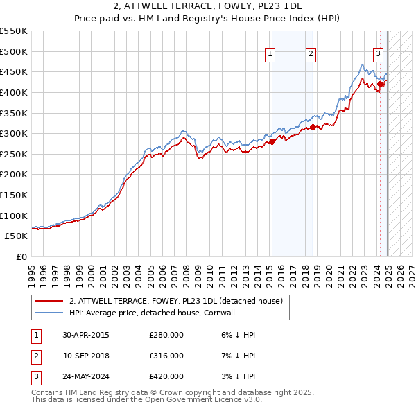 2, ATTWELL TERRACE, FOWEY, PL23 1DL: Price paid vs HM Land Registry's House Price Index