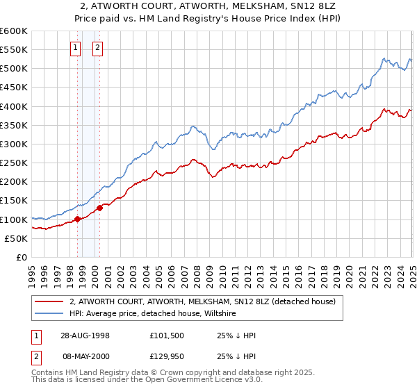 2, ATWORTH COURT, ATWORTH, MELKSHAM, SN12 8LZ: Price paid vs HM Land Registry's House Price Index