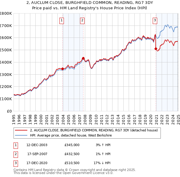 2, AUCLUM CLOSE, BURGHFIELD COMMON, READING, RG7 3DY: Price paid vs HM Land Registry's House Price Index