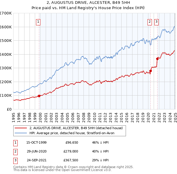 2, AUGUSTUS DRIVE, ALCESTER, B49 5HH: Price paid vs HM Land Registry's House Price Index