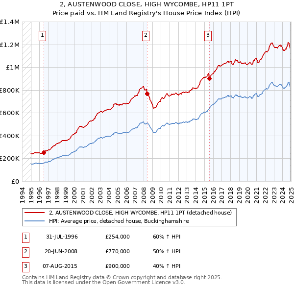 2, AUSTENWOOD CLOSE, HIGH WYCOMBE, HP11 1PT: Price paid vs HM Land Registry's House Price Index