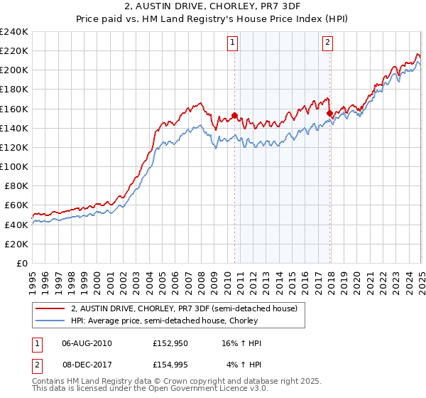 2, AUSTIN DRIVE, CHORLEY, PR7 3DF: Price paid vs HM Land Registry's House Price Index