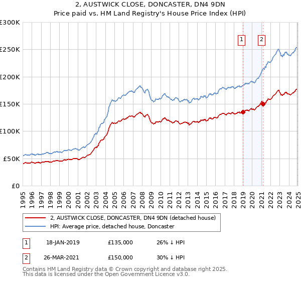 2, AUSTWICK CLOSE, DONCASTER, DN4 9DN: Price paid vs HM Land Registry's House Price Index