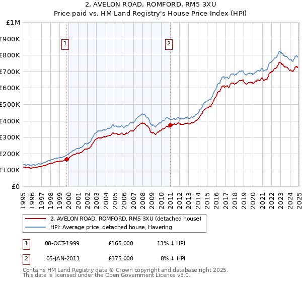 2, AVELON ROAD, ROMFORD, RM5 3XU: Price paid vs HM Land Registry's House Price Index