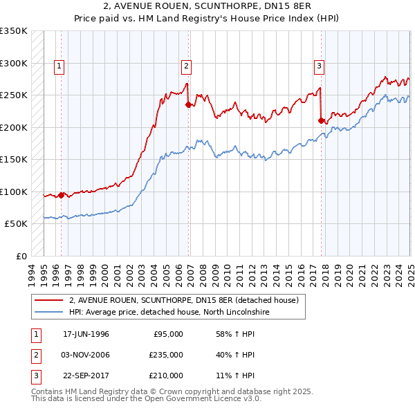 2, AVENUE ROUEN, SCUNTHORPE, DN15 8ER: Price paid vs HM Land Registry's House Price Index