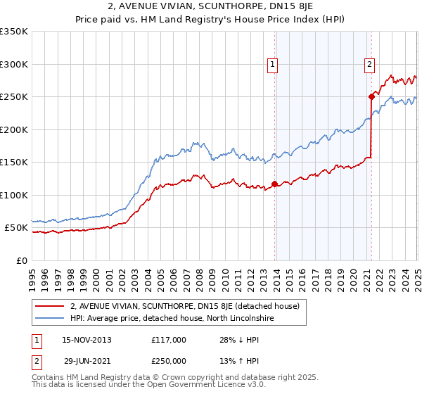 2, AVENUE VIVIAN, SCUNTHORPE, DN15 8JE: Price paid vs HM Land Registry's House Price Index