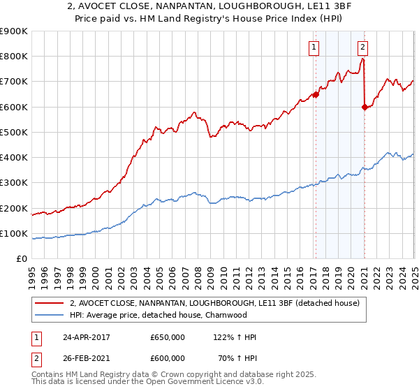 2, AVOCET CLOSE, NANPANTAN, LOUGHBOROUGH, LE11 3BF: Price paid vs HM Land Registry's House Price Index