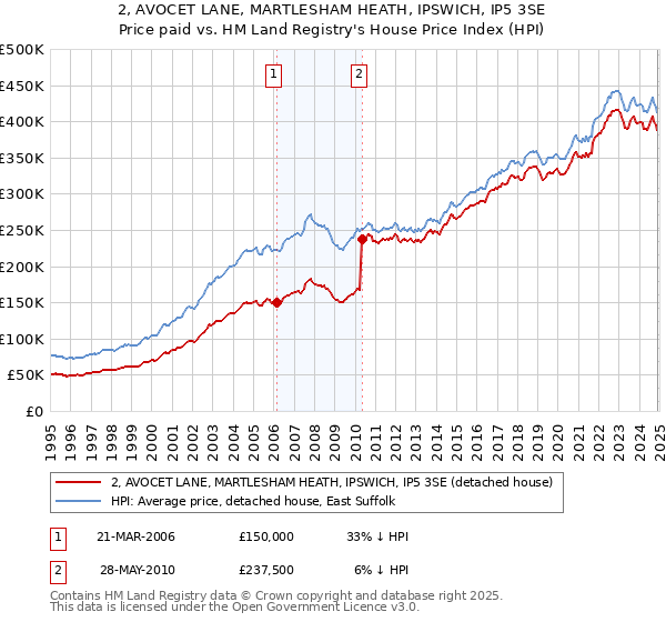 2, AVOCET LANE, MARTLESHAM HEATH, IPSWICH, IP5 3SE: Price paid vs HM Land Registry's House Price Index