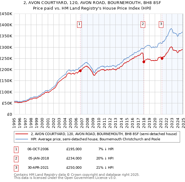 2, AVON COURTYARD, 120, AVON ROAD, BOURNEMOUTH, BH8 8SF: Price paid vs HM Land Registry's House Price Index