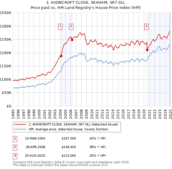 2, AVONCROFT CLOSE, SEAHAM, SR7 0LL: Price paid vs HM Land Registry's House Price Index