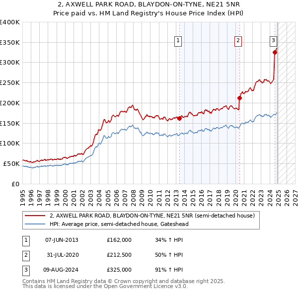 2, AXWELL PARK ROAD, BLAYDON-ON-TYNE, NE21 5NR: Price paid vs HM Land Registry's House Price Index