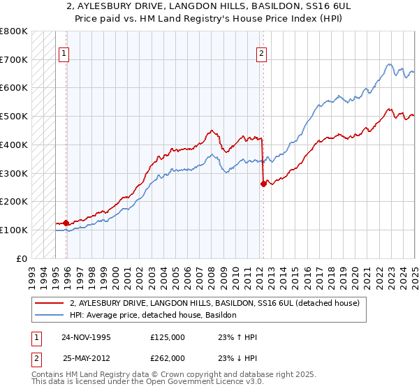2, AYLESBURY DRIVE, LANGDON HILLS, BASILDON, SS16 6UL: Price paid vs HM Land Registry's House Price Index