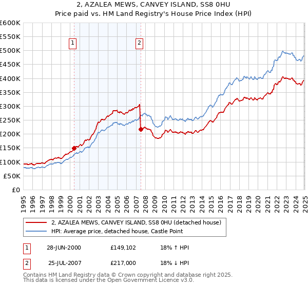 2, AZALEA MEWS, CANVEY ISLAND, SS8 0HU: Price paid vs HM Land Registry's House Price Index