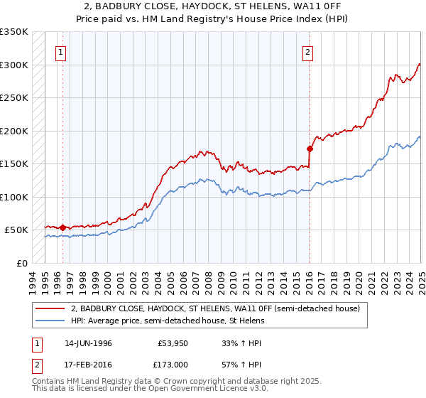 2, BADBURY CLOSE, HAYDOCK, ST HELENS, WA11 0FF: Price paid vs HM Land Registry's House Price Index