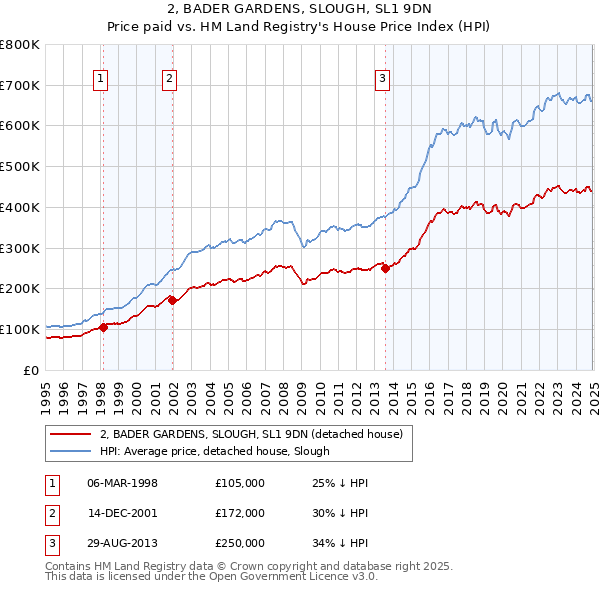 2, BADER GARDENS, SLOUGH, SL1 9DN: Price paid vs HM Land Registry's House Price Index