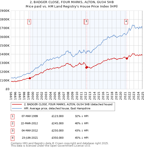 2, BADGER CLOSE, FOUR MARKS, ALTON, GU34 5HB: Price paid vs HM Land Registry's House Price Index