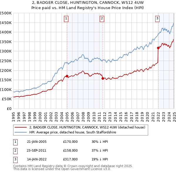 2, BADGER CLOSE, HUNTINGTON, CANNOCK, WS12 4UW: Price paid vs HM Land Registry's House Price Index