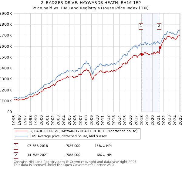 2, BADGER DRIVE, HAYWARDS HEATH, RH16 1EP: Price paid vs HM Land Registry's House Price Index
