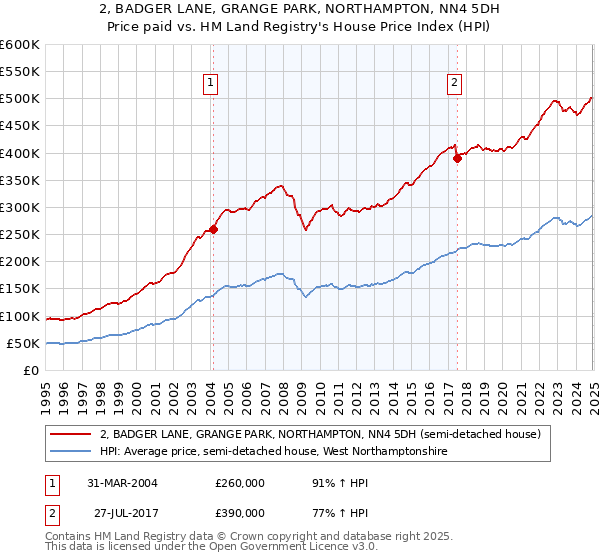 2, BADGER LANE, GRANGE PARK, NORTHAMPTON, NN4 5DH: Price paid vs HM Land Registry's House Price Index