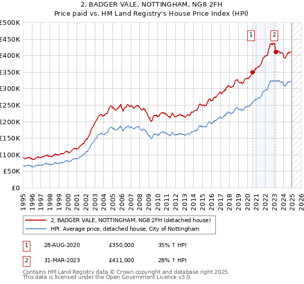 2, BADGER VALE, NOTTINGHAM, NG8 2FH: Price paid vs HM Land Registry's House Price Index
