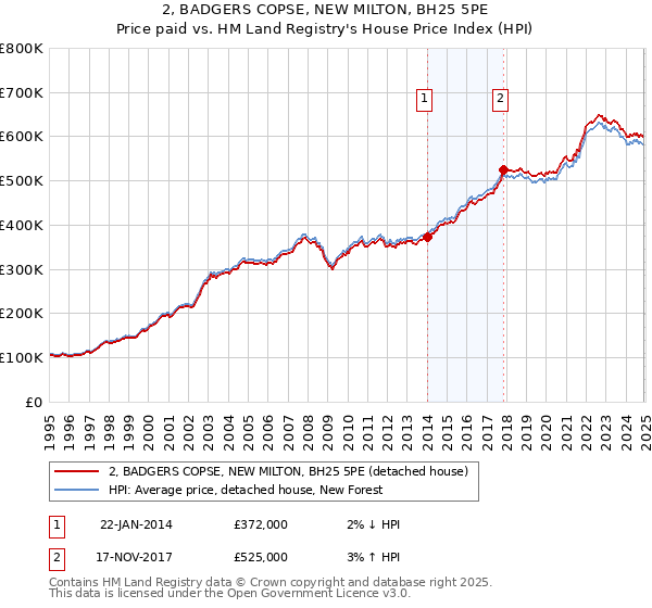 2, BADGERS COPSE, NEW MILTON, BH25 5PE: Price paid vs HM Land Registry's House Price Index