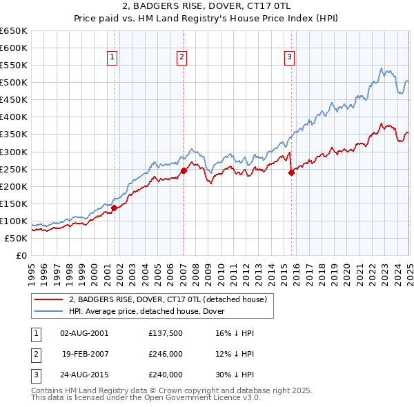2, BADGERS RISE, DOVER, CT17 0TL: Price paid vs HM Land Registry's House Price Index