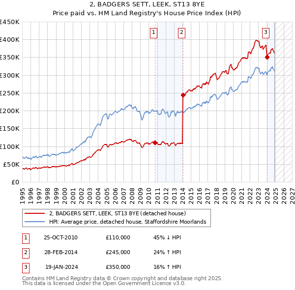 2, BADGERS SETT, LEEK, ST13 8YE: Price paid vs HM Land Registry's House Price Index