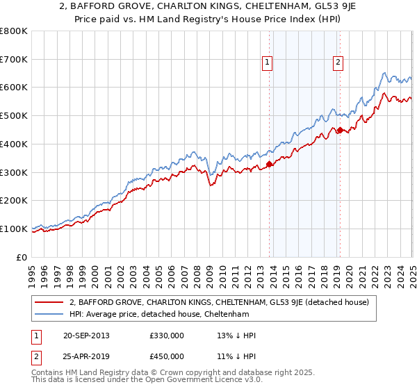 2, BAFFORD GROVE, CHARLTON KINGS, CHELTENHAM, GL53 9JE: Price paid vs HM Land Registry's House Price Index