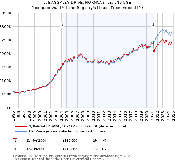 2, BAGGALEY DRIVE, HORNCASTLE, LN9 5GE: Price paid vs HM Land Registry's House Price Index