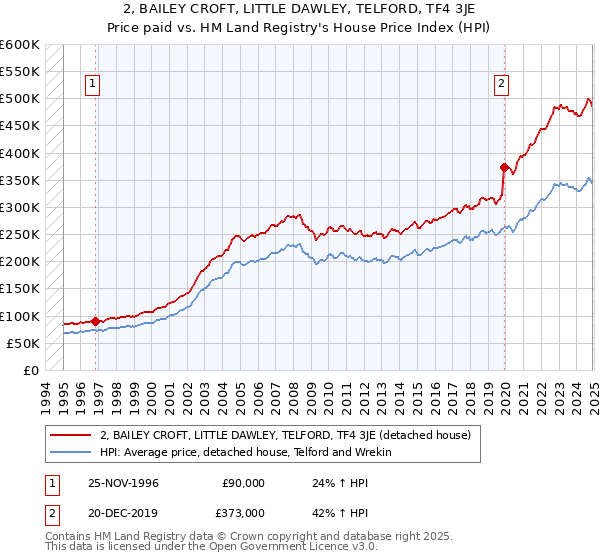 2, BAILEY CROFT, LITTLE DAWLEY, TELFORD, TF4 3JE: Price paid vs HM Land Registry's House Price Index