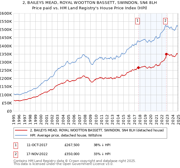 2, BAILEYS MEAD, ROYAL WOOTTON BASSETT, SWINDON, SN4 8LH: Price paid vs HM Land Registry's House Price Index