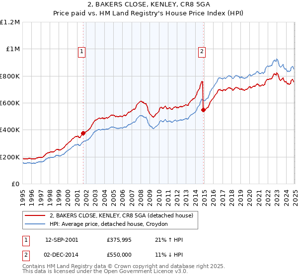 2, BAKERS CLOSE, KENLEY, CR8 5GA: Price paid vs HM Land Registry's House Price Index