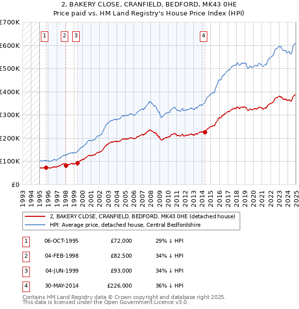 2, BAKERY CLOSE, CRANFIELD, BEDFORD, MK43 0HE: Price paid vs HM Land Registry's House Price Index