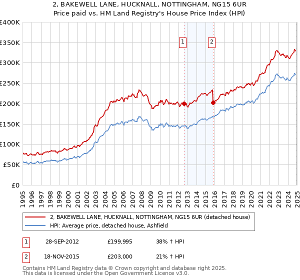 2, BAKEWELL LANE, HUCKNALL, NOTTINGHAM, NG15 6UR: Price paid vs HM Land Registry's House Price Index