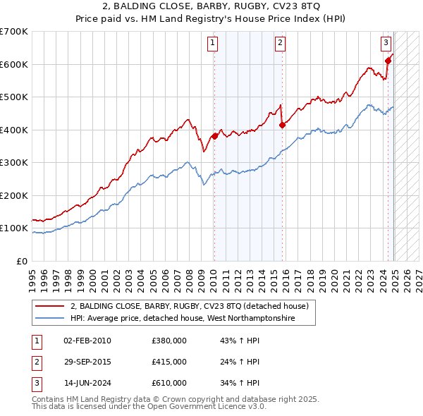 2, BALDING CLOSE, BARBY, RUGBY, CV23 8TQ: Price paid vs HM Land Registry's House Price Index