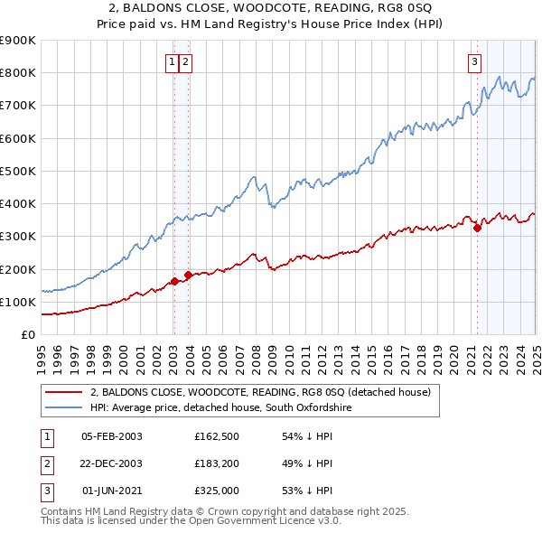 2, BALDONS CLOSE, WOODCOTE, READING, RG8 0SQ: Price paid vs HM Land Registry's House Price Index
