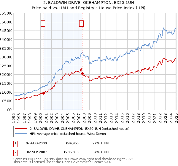 2, BALDWIN DRIVE, OKEHAMPTON, EX20 1UH: Price paid vs HM Land Registry's House Price Index