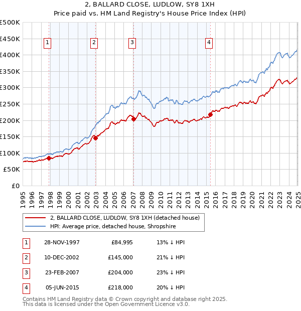 2, BALLARD CLOSE, LUDLOW, SY8 1XH: Price paid vs HM Land Registry's House Price Index