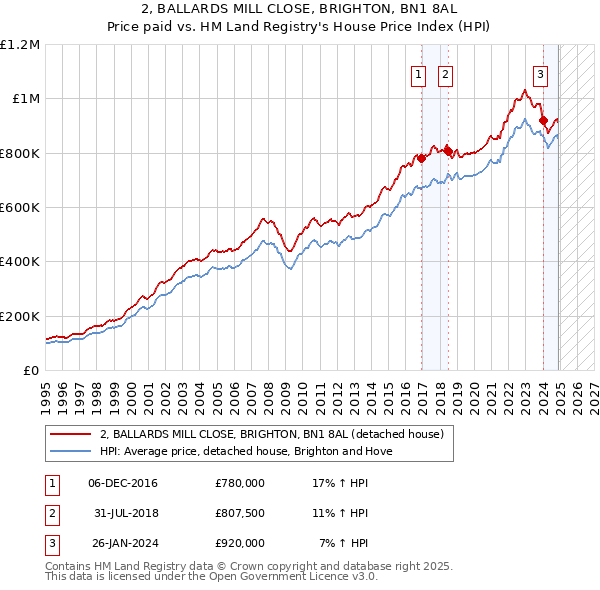 2, BALLARDS MILL CLOSE, BRIGHTON, BN1 8AL: Price paid vs HM Land Registry's House Price Index