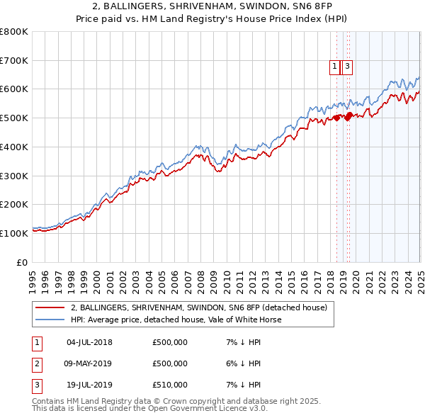 2, BALLINGERS, SHRIVENHAM, SWINDON, SN6 8FP: Price paid vs HM Land Registry's House Price Index