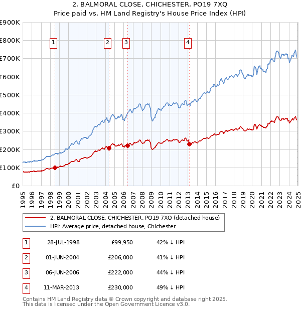 2, BALMORAL CLOSE, CHICHESTER, PO19 7XQ: Price paid vs HM Land Registry's House Price Index