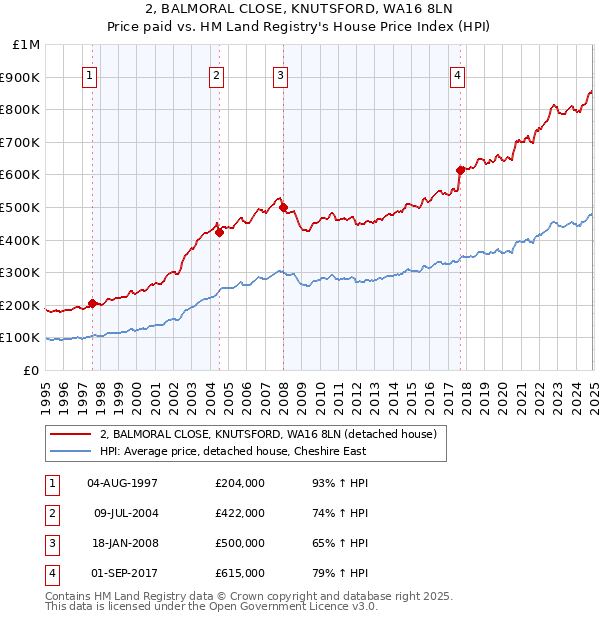 2, BALMORAL CLOSE, KNUTSFORD, WA16 8LN: Price paid vs HM Land Registry's House Price Index